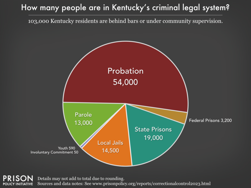 Pie chart showing that 103,000 Kentucky residents are in various types of correctional facilities or under criminal justice supervision on probation or parole