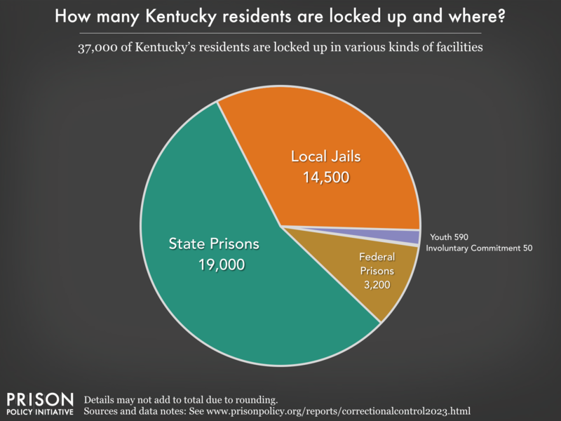 Pie chart showing that 41,000 Kentucky residents are locked up in federal prisons, state prisons, local jails and other types of facilities