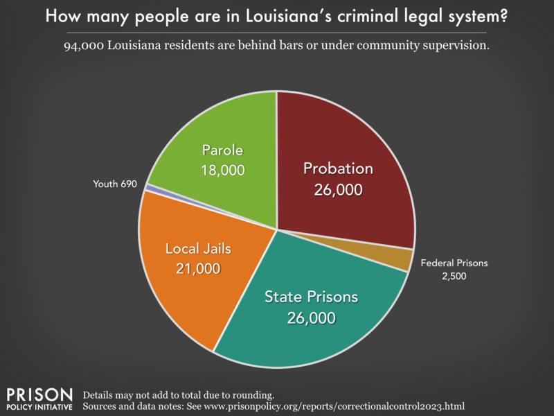 Pie chart showing that 119,000 Louisiana residents are in various types of correctional facilities or under criminal justice supervision on probation or parole