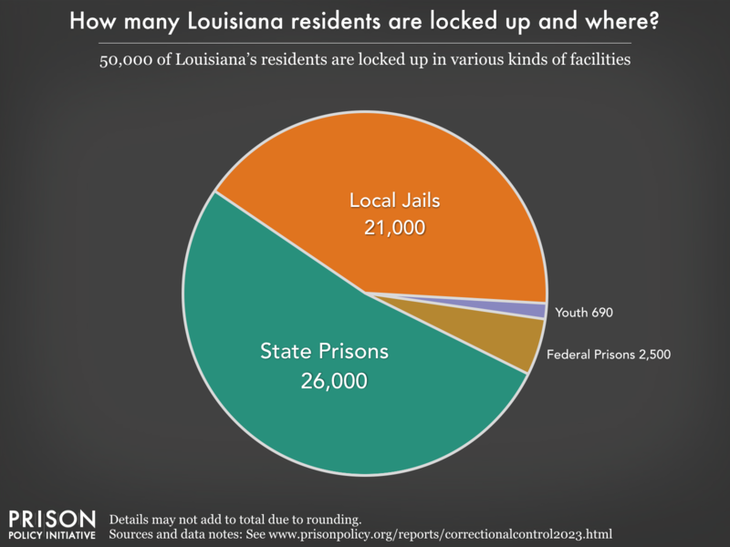 Pie chart showing that 50,000 Louisiana residents are locked up in federal prisons, state prisons, local jails and other types of facilities
