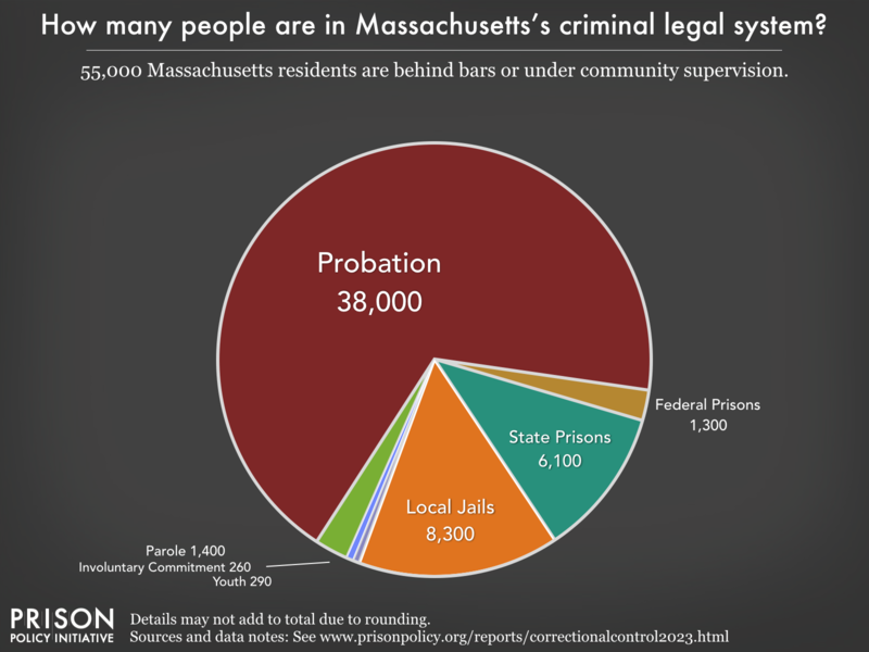 Pie chart showing that 85,000 Massachusetts residents are in various types of correctional facilities or under criminal justice supervision on probation or parole