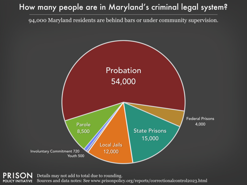 Pie chart showing that 117,000 Maryland residents are in various types of correctional facilities or under criminal justice supervision on probation or parole