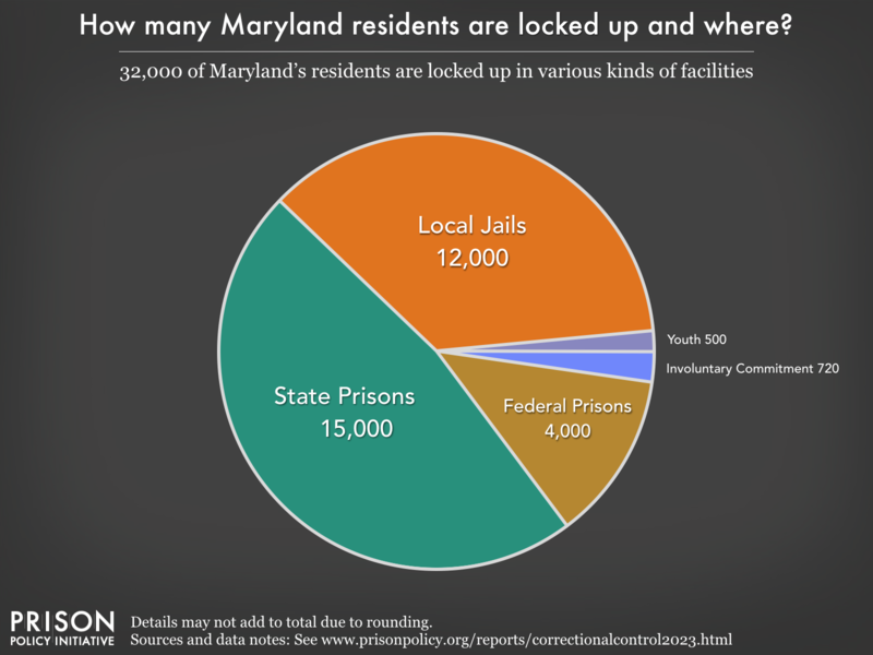Pie chart showing that 36,000 Maryland residents are locked up in federal prisons, state prisons, local jails and other types of facilities
