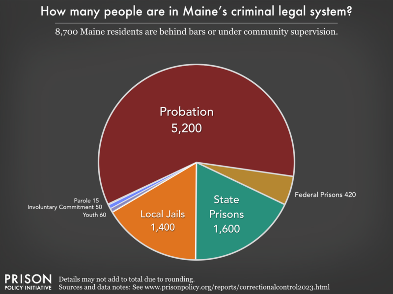 Pie chart showing that 12,000 Maine residents are in various types of correctional facilities or under criminal justice supervision on probation or parole