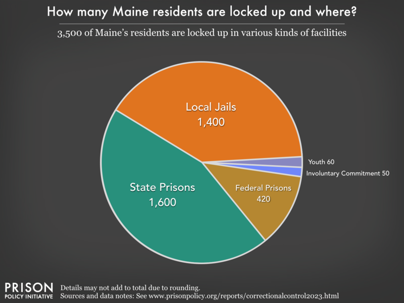 Pie chart showing that 5,000 Maine residents are locked up in federal prisons, state prisons, local jails and other types of facilities