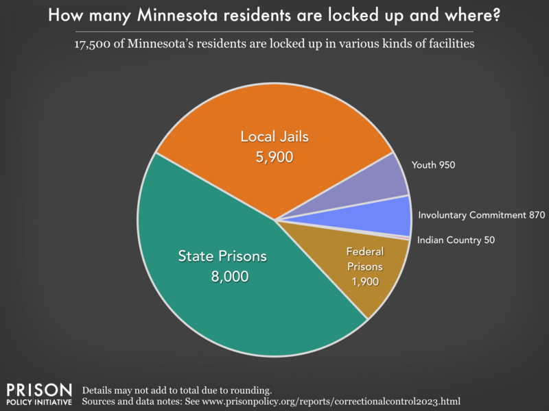 Pie chart showing that 21,000 Minnesota residents are locked up in federal prisons, state prisons, local jails and other types of facilities