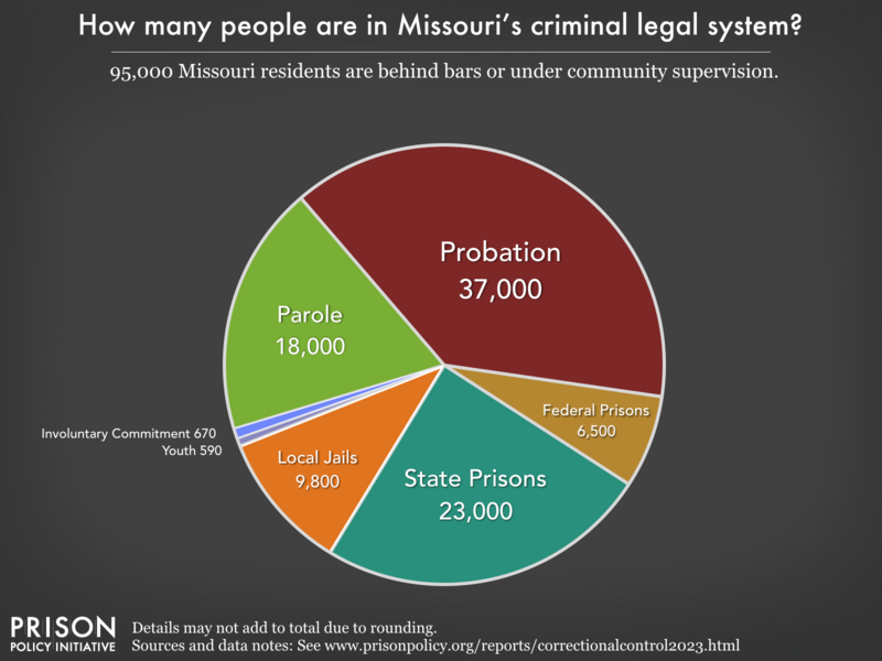 Pie chart showing that 112,000 Missouri residents are in various types of correctional facilities or under criminal justice supervision on probation or parole