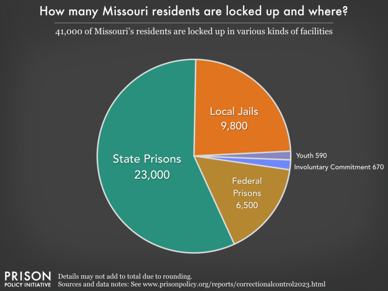 Pie chart showing that 52,000 Missouri residents are locked up in federal prisons, state prisons, local jails and other types of facilities