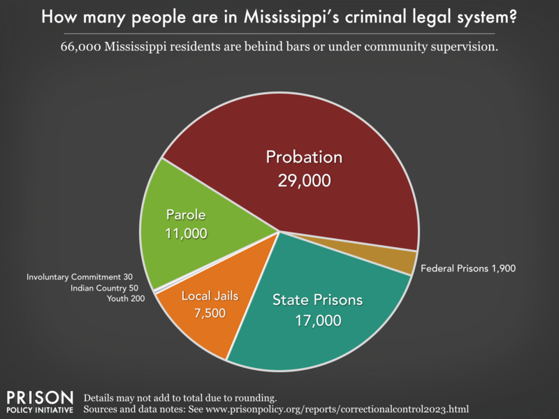 Pie chart showing that 66,000 Mississippi residents are in various types of correctional facilities or under criminal justice supervision on probation or parole
