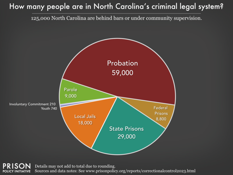Pie chart showing that 161,000 North Carolina residents are in various types of correctional facilities or under criminal justice supervision on probation or parole