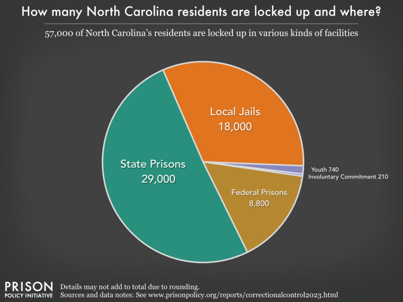 Pie chart showing that 67,000 North Carolina residents are locked up in federal prisons, state prisons, local jails and other types of facilities