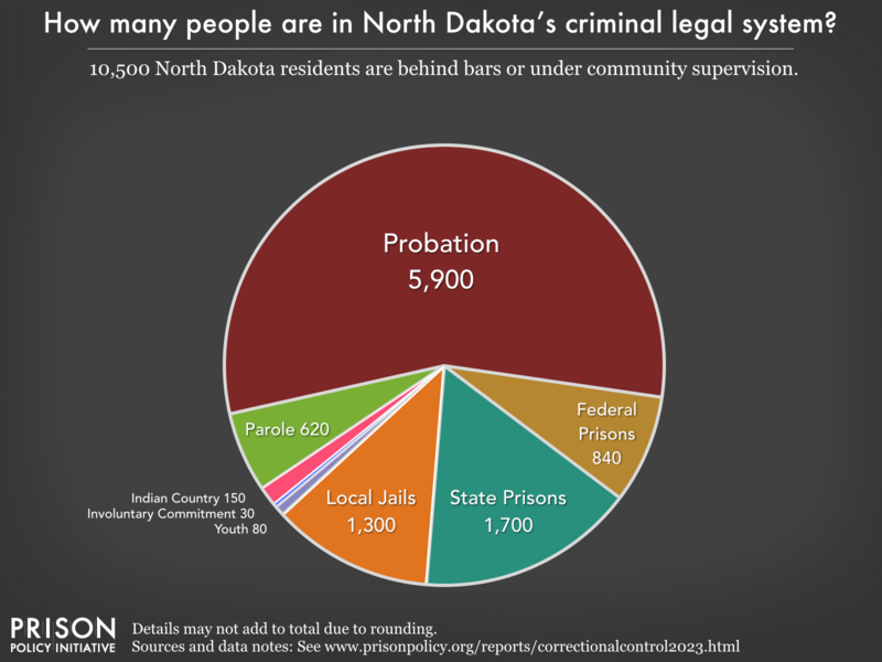 Pie chart showing that 12,000 North Dakota residents are in various types of correctional facilities or under criminal justice supervision on probation or parole
