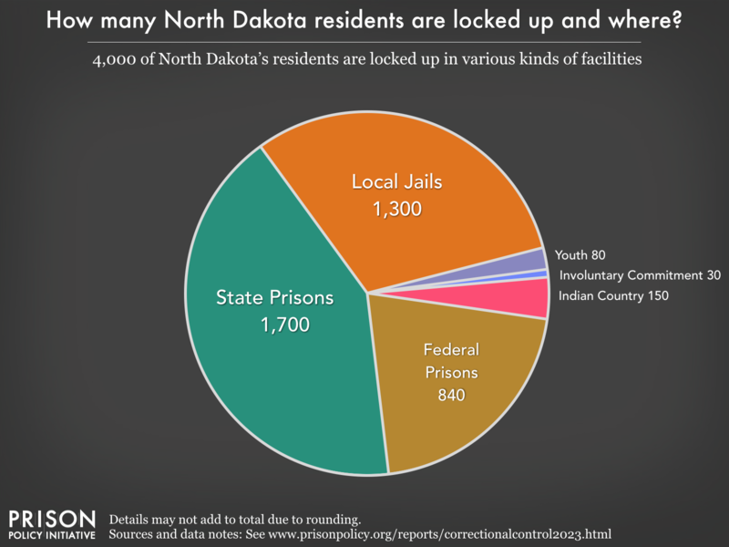 Pie chart showing that 4,600 North Dakota residents are locked up in federal prisons, state prisons, local jails and other types of facilities