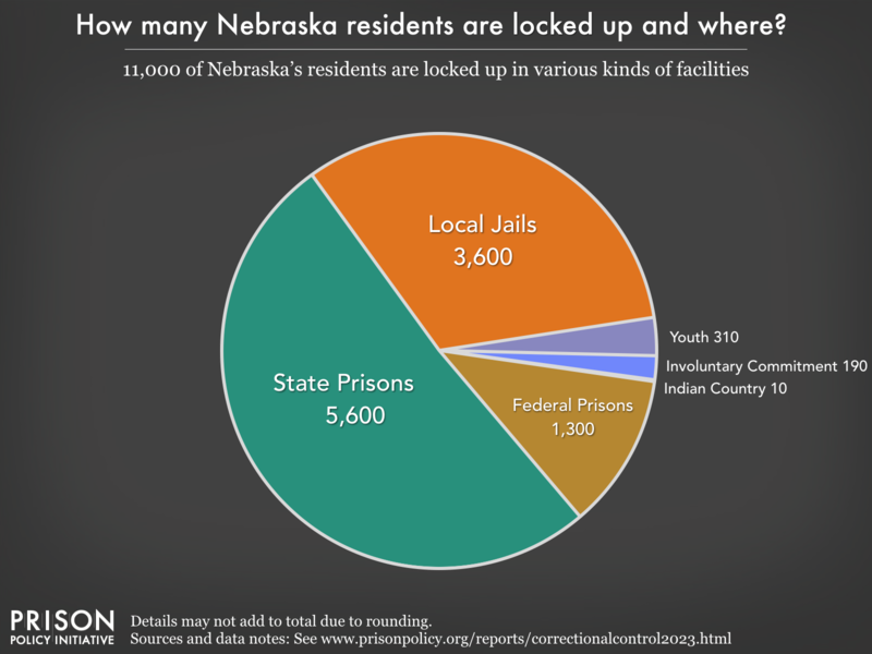 Pie chart showing that 11,000 Nebraska residents are locked up in federal prisons, state prisons, local jails and other types of facilities