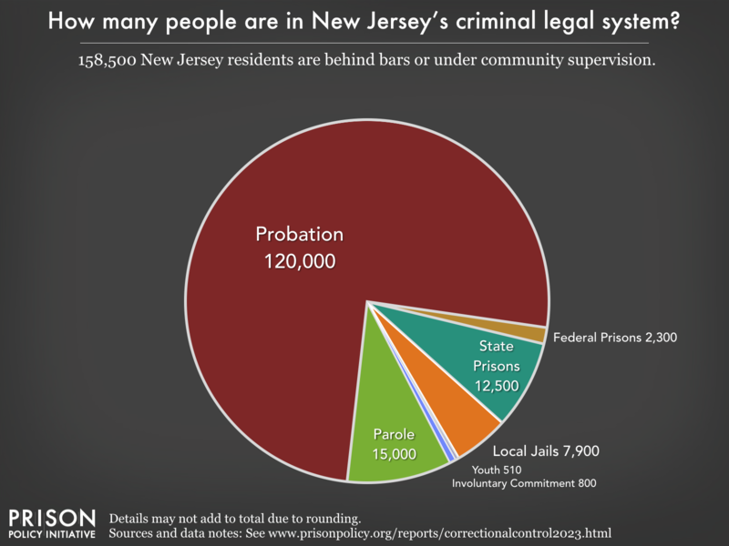 Pie chart showing that 192,000 New Jersey residents are in various types of correctional facilities or under criminal justice supervision on probation or parole