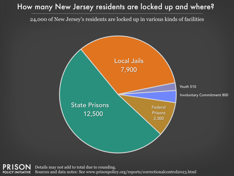 Pie chart showing that 39,000 New Jersey residents are locked up in federal prisons, state prisons, local jails and other types of facilities