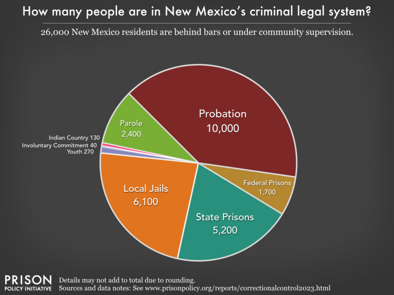 Pie chart showing that 33,000 New Mexico residents are in various types of correctional facilities or under criminal justice supervision on probation or parole