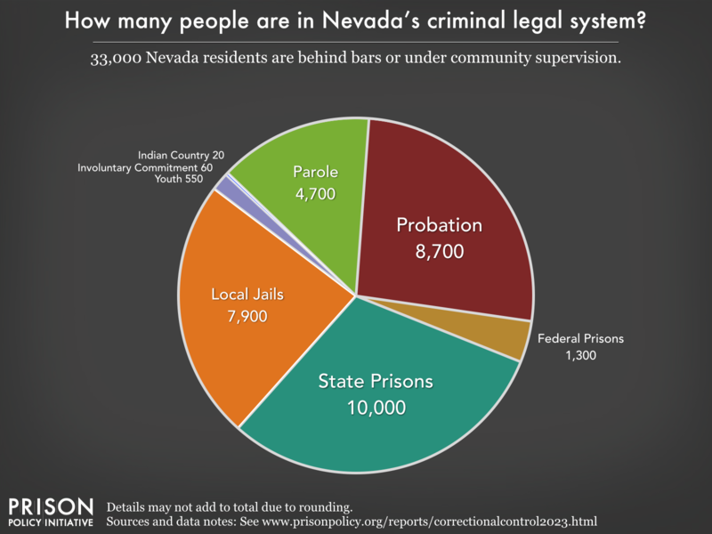 Pie chart showing that 42,000 Nevada residents are in various types of correctional facilities or under criminal justice supervision on probation or parole