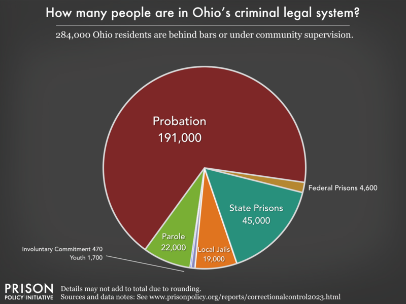 Pie chart showing that 331,000 Ohio residents are in various types of correctional facilities or under criminal justice supervision on probation or parole
