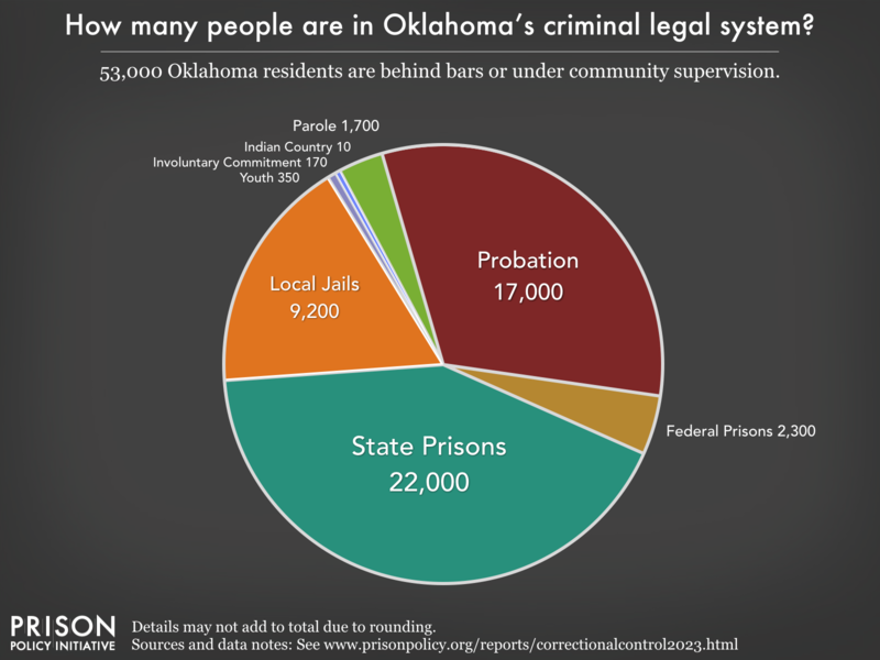 Pie chart showing that 78,000 Oklahoma residents are in various types of correctional facilities or under criminal justice supervision on probation or parole