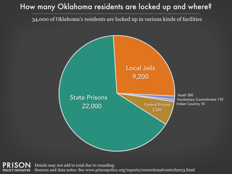 Pie chart showing that 43,000 Oklahoma residents are locked up in federal prisons, state prisons, local jails and other types of facilities
