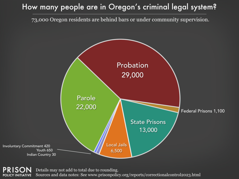 Pie chart showing that 84,000 Oregon residents are in various types of correctional facilities or under criminal justice supervision on probation or parole