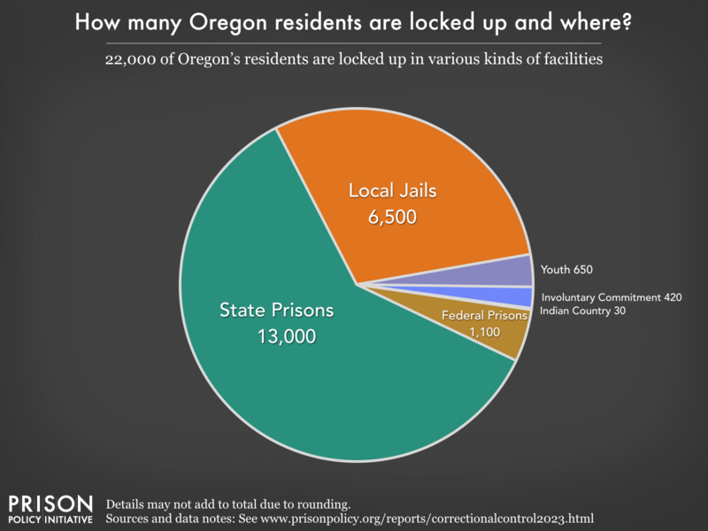 Pie chart showing that 24,000 Oregon residents are locked up in federal prisons, state prisons, local jails and other types of facilities