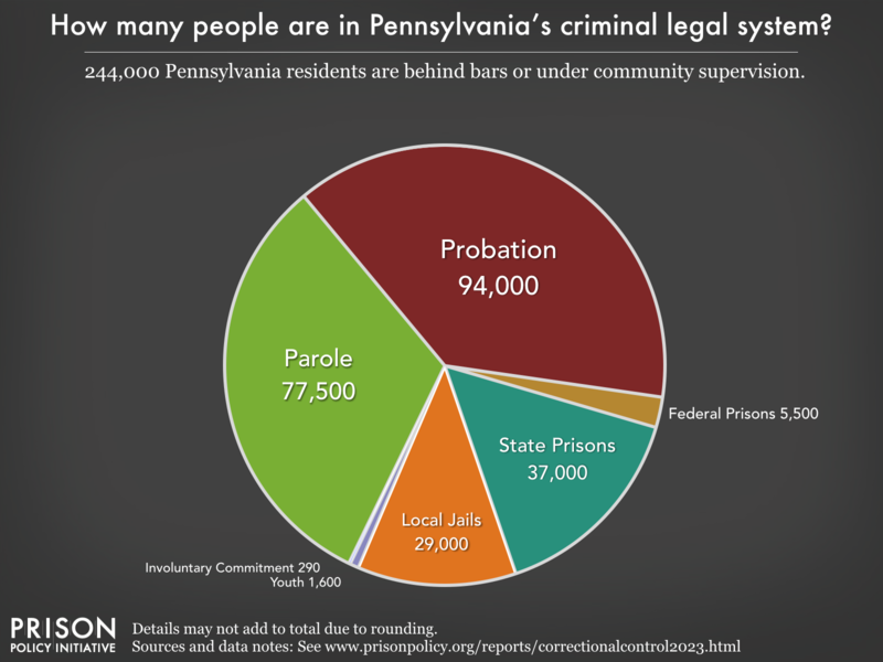 Pie chart showing that 380,000 Pennsylvania residents are in various types of correctional facilities or under criminal justice supervision on probation or parole