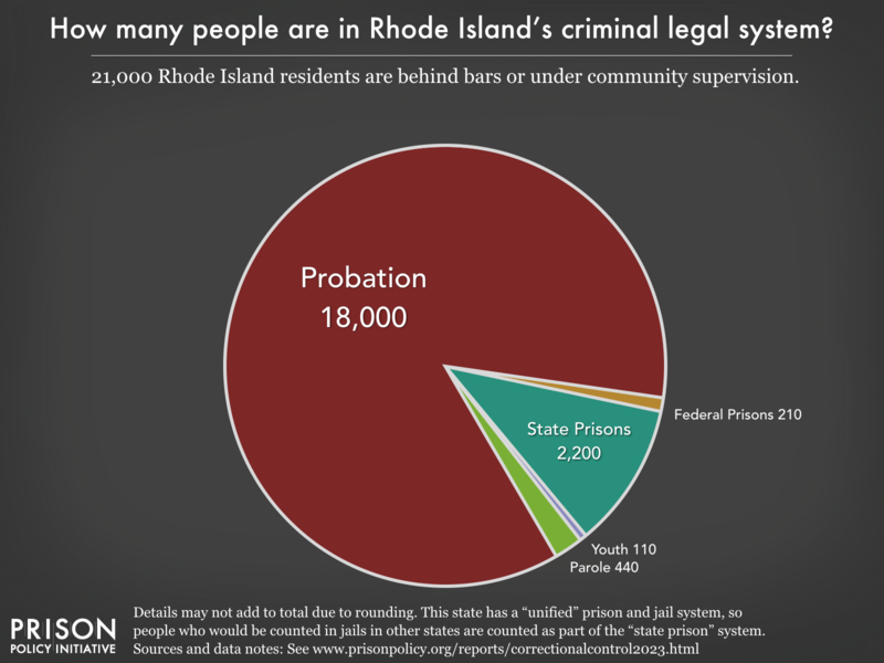 Pie chart showing that 26,000 Rhode Island residents are in various types of correctional facilities or under criminal justice supervision on probation or parole