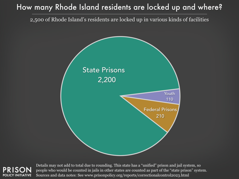 Pie chart showing that 3,600 Rhode Island residents are locked up in federal prisons, state prisons, local jails and other types of facilities