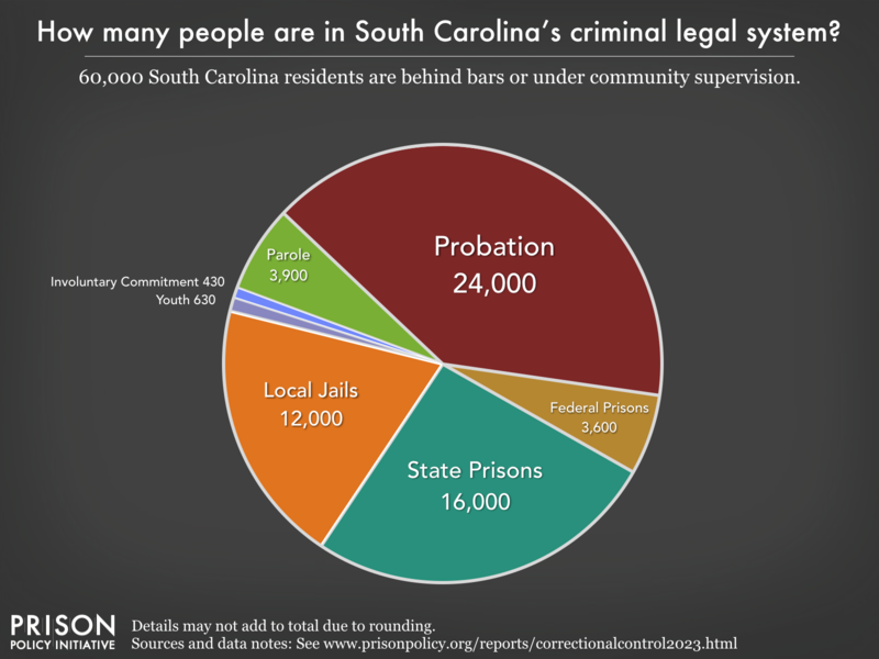 Pie chart showing that 74,000 South Carolina residents are in various types of correctional facilities or under criminal justice supervision on probation or parole