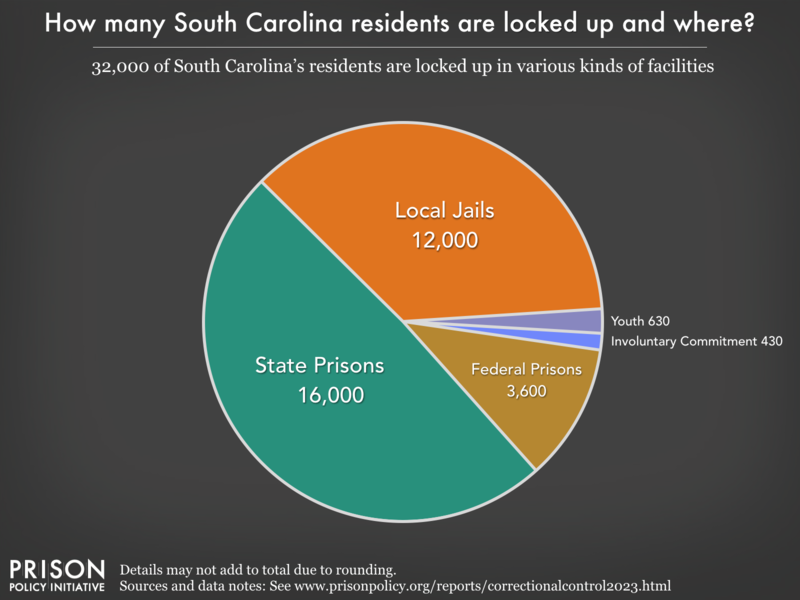 Pie chart showing that 38,000 South Carolina residents are locked up in federal prisons, state prisons, local jails and other types of facilities