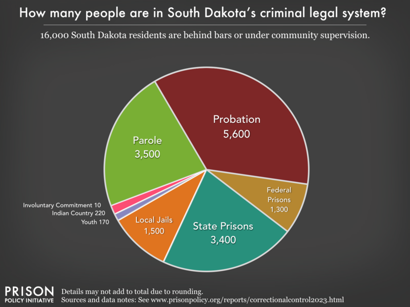 Pie chart showing that 16,000 South Dakota residents are in various types of correctional facilities or under criminal justice supervision on probation or parole