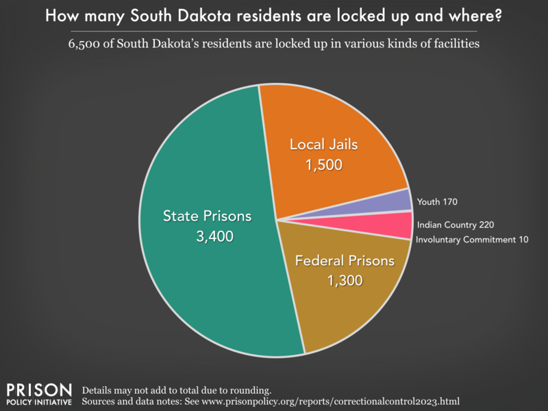 Pie chart showing that 7,300 South Dakota residents are locked up in federal prisons, state prisons, local jails and other types of facilities