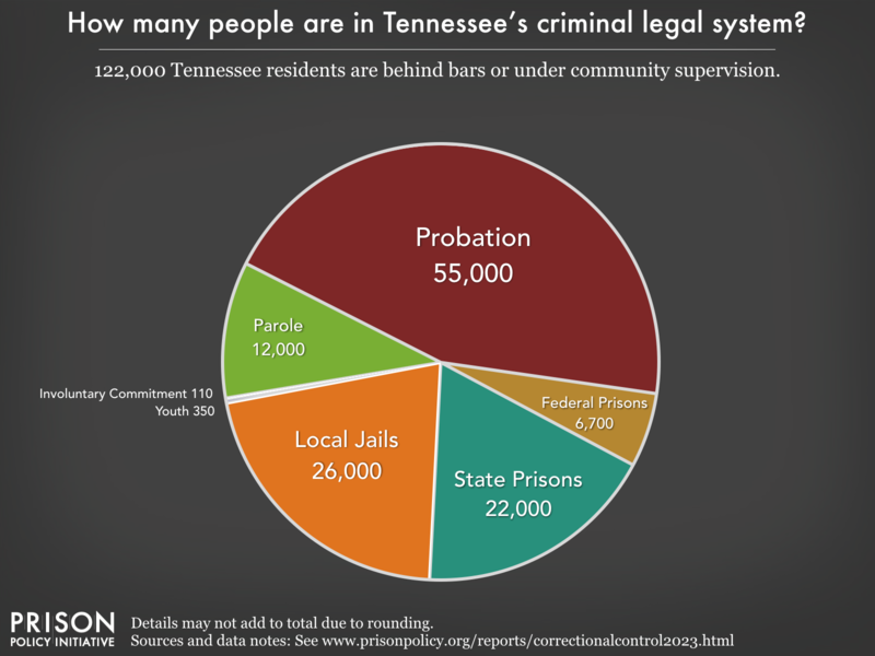 Pie chart showing that 131,000 Tennessee residents are in various types of correctional facilities or under criminal justice supervision on probation or parole