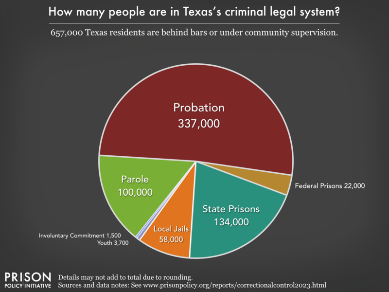 Pie chart showing that 725,000 Texas residents are in various types of correctional facilities or under criminal justice supervision on probation or parole