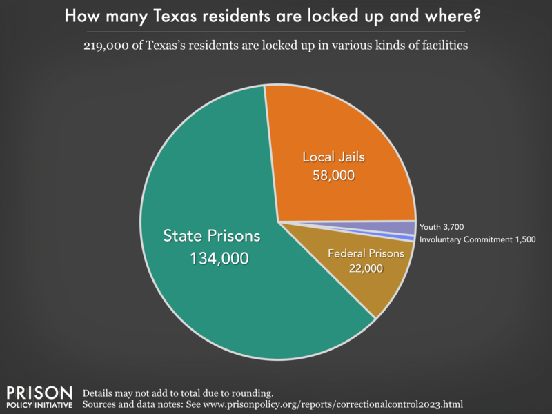 Pie chart showing that 250,000 Texas residents are locked up in federal prisons, state prisons, local jails and other types of facilities