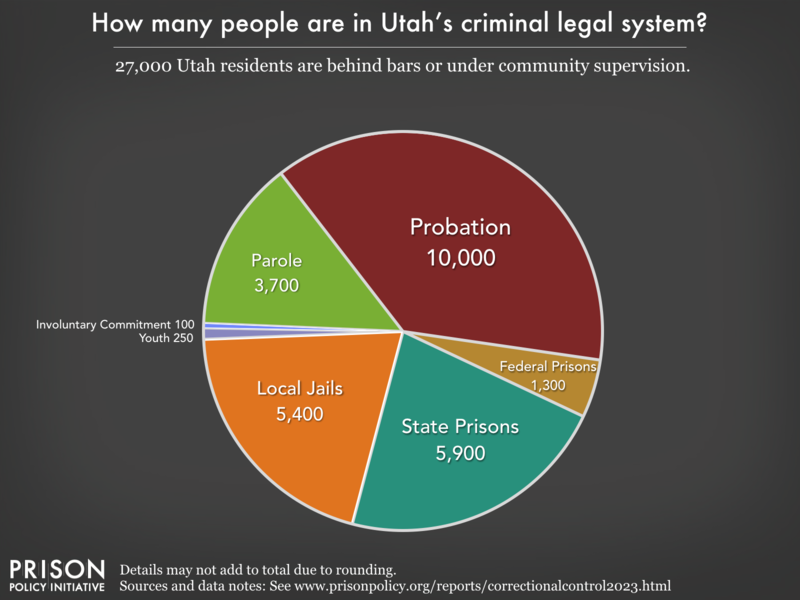 Pie chart showing that 30,000 Utah residents are in various types of correctional facilities or under criminal justice supervision on probation or parole