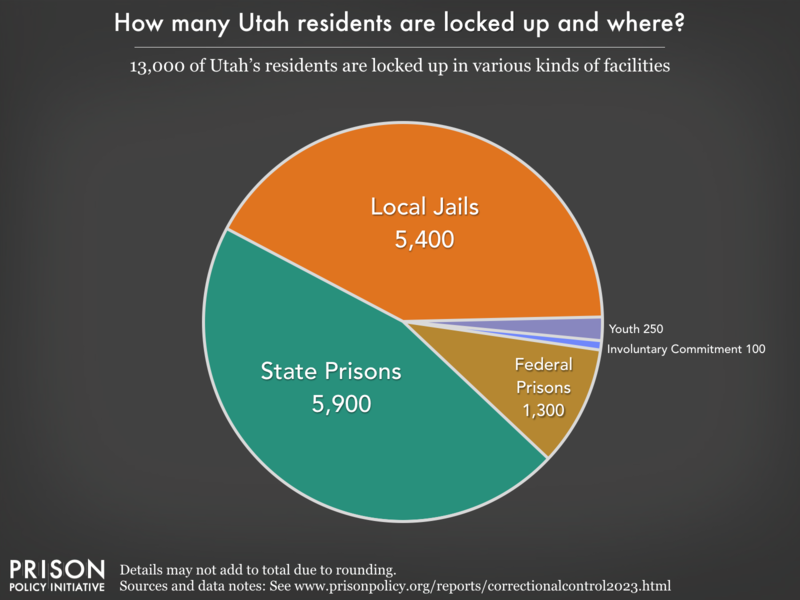Pie chart showing that 14,000 Utah residents are locked up in federal prisons, state prisons, local jails and other types of facilities