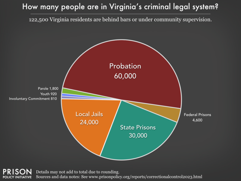 Pie chart showing that 130,000 Virginia residents are in various types of correctional facilities or under criminal justice supervision on probation or parole