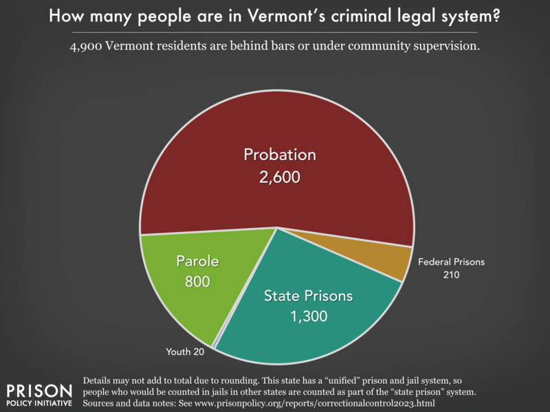 Pie chart showing that 7,800 Vermont residents are in various types of correctional facilities or under criminal justice supervision on probation or parole
