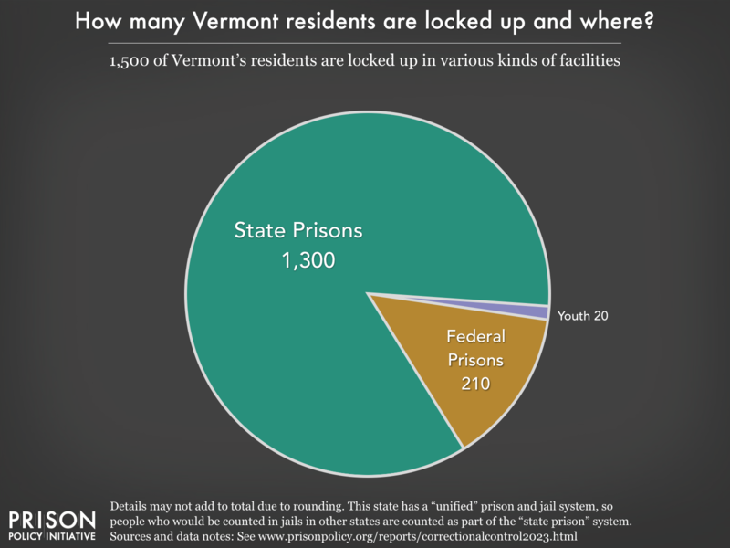 Pie chart showing that 2,100 Vermont residents are locked up in federal prisons, state prisons, local jails and other types of facilities