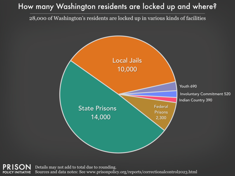 Pie chart showing that 37,000 Washington residents are locked up in federal prisons, state prisons, local jails and other types of facilities