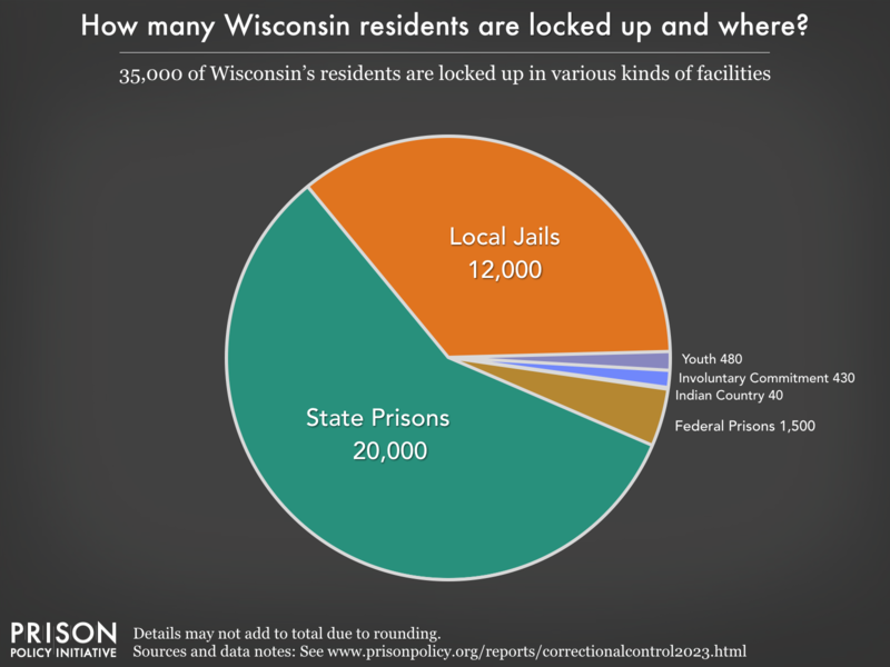 Pie chart showing that 41,000 Wisconsin residents are locked up in federal prisons, state prisons, local jails and other types of facilities