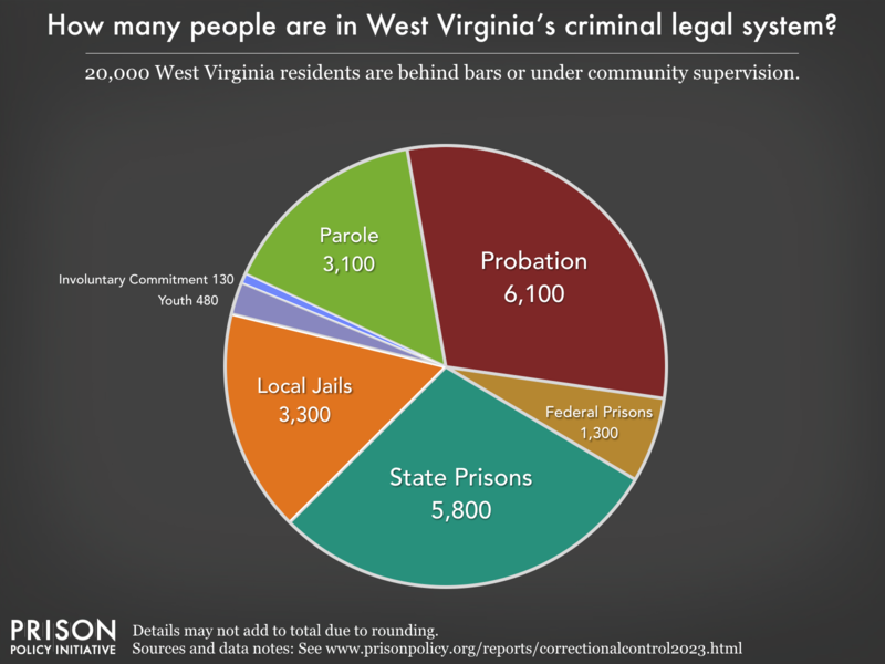 Pie chart showing that 23,000 West Virginia residents are in various types of correctional facilities or under criminal justice supervision on probation or parole