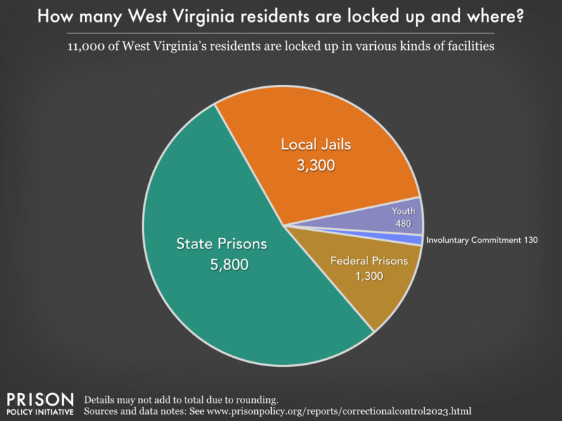 Pie chart showing that 13,000 West Virginia residents are locked up in federal prisons, state prisons, local jails and other types of facilities