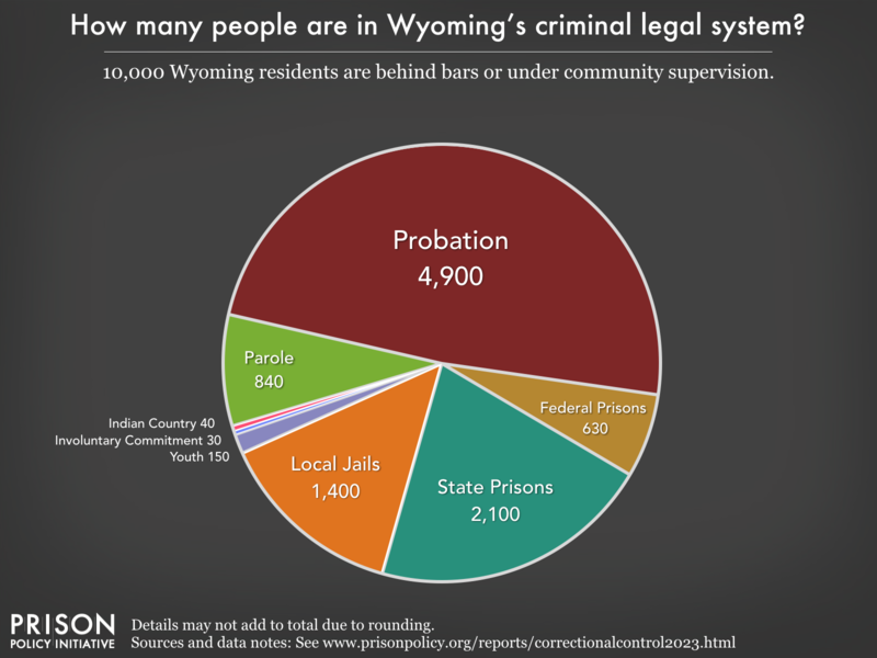 Pie chart showing that 11,000 Wyoming residents are in various types of correctional facilities or under criminal justice supervision on probation or parole