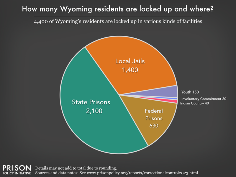 Pie chart showing that 5,400 Wyoming residents are locked up in federal prisons, state prisons, local jails and other types of facilities