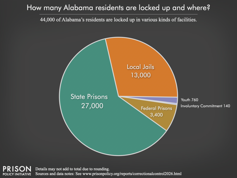 Pie chart showing that 46,000 Alabama residents are locked up in federal prisons, state prisons, local jails and other types of facilities