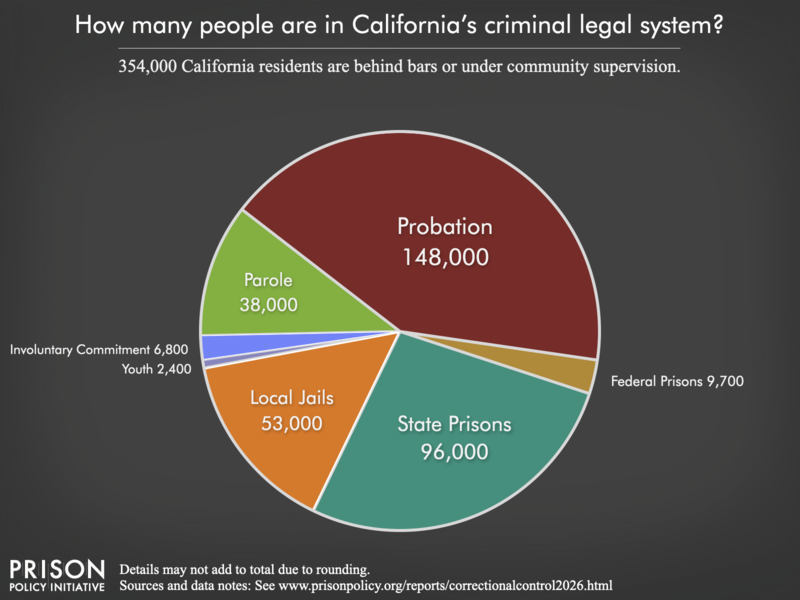 Pie chart showing that 566,000 California residents are in various types of correctional facilities or under criminal justice supervision on probation or parole